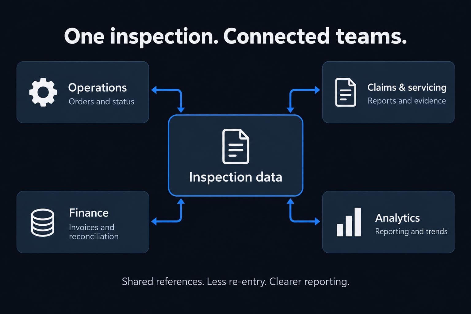 Inspection data connects operations with orders and status, claims and servicing with reports and evidence, finance with invoices and reconciliation, and analytics with reporting and trends.