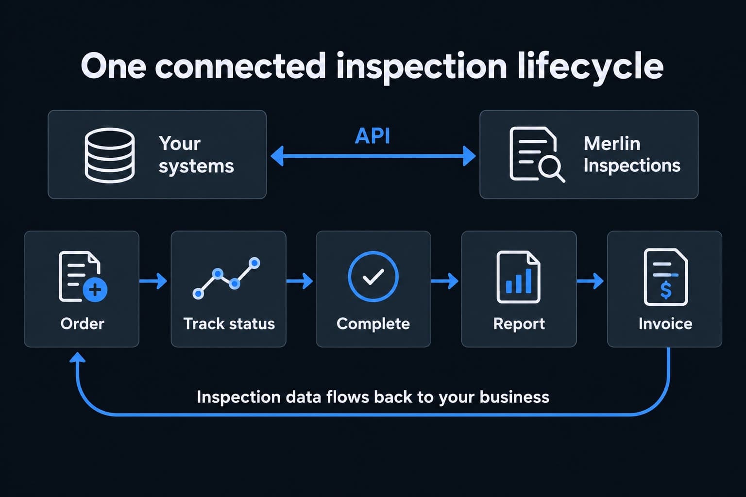 Your systems connect with Merlin through an API across five stages: order, track status, complete, report and invoice. Inspection data flows back to your business.